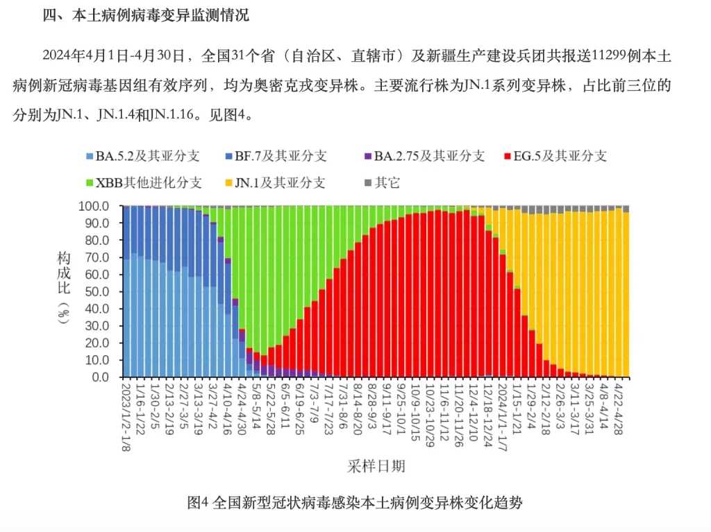 新冠變異株KP.2多(duō)國(guó)蔓延，中疾控：我國(guó)尚未監測到(dào)